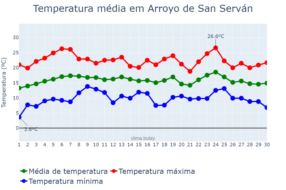 Temperatura em abril em Arroyo de San Serván, Extremadura, ES