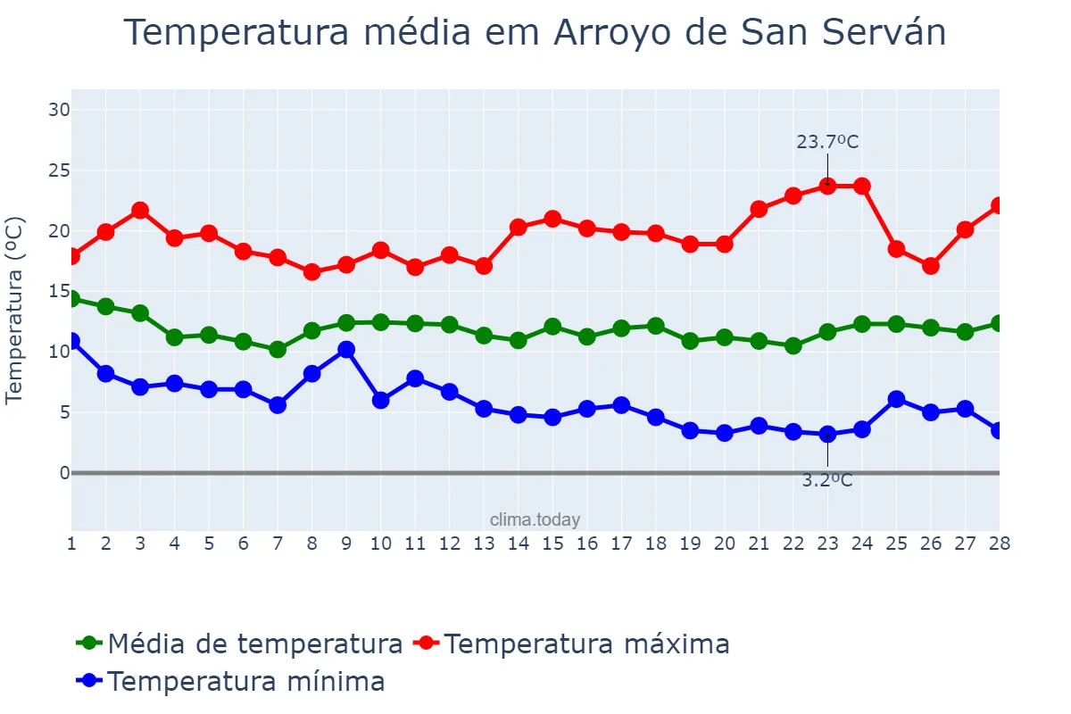 Temperatura em fevereiro em Arroyo de San Serván, Extremadura, ES