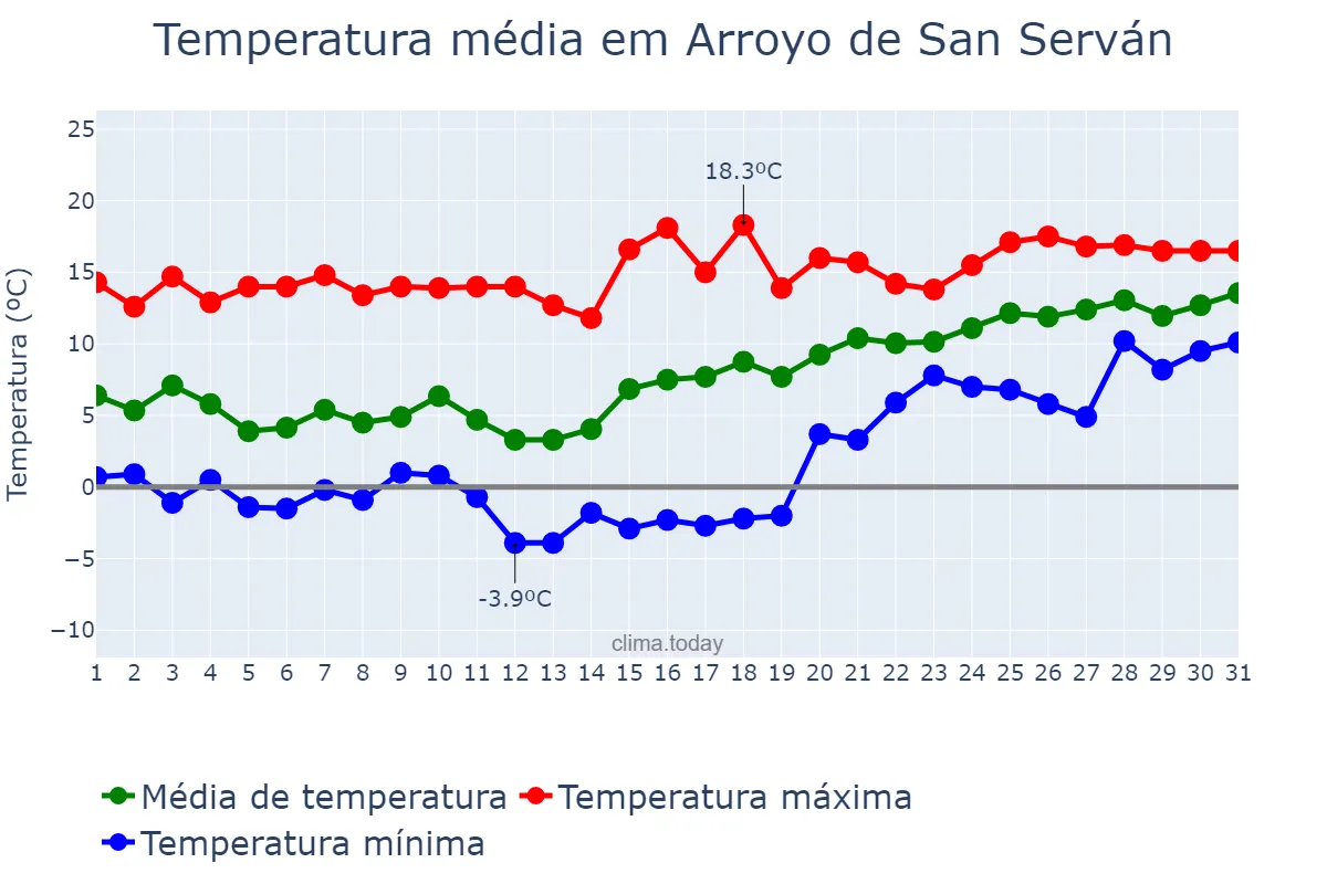 Temperatura em janeiro em Arroyo de San Serván, Extremadura, ES