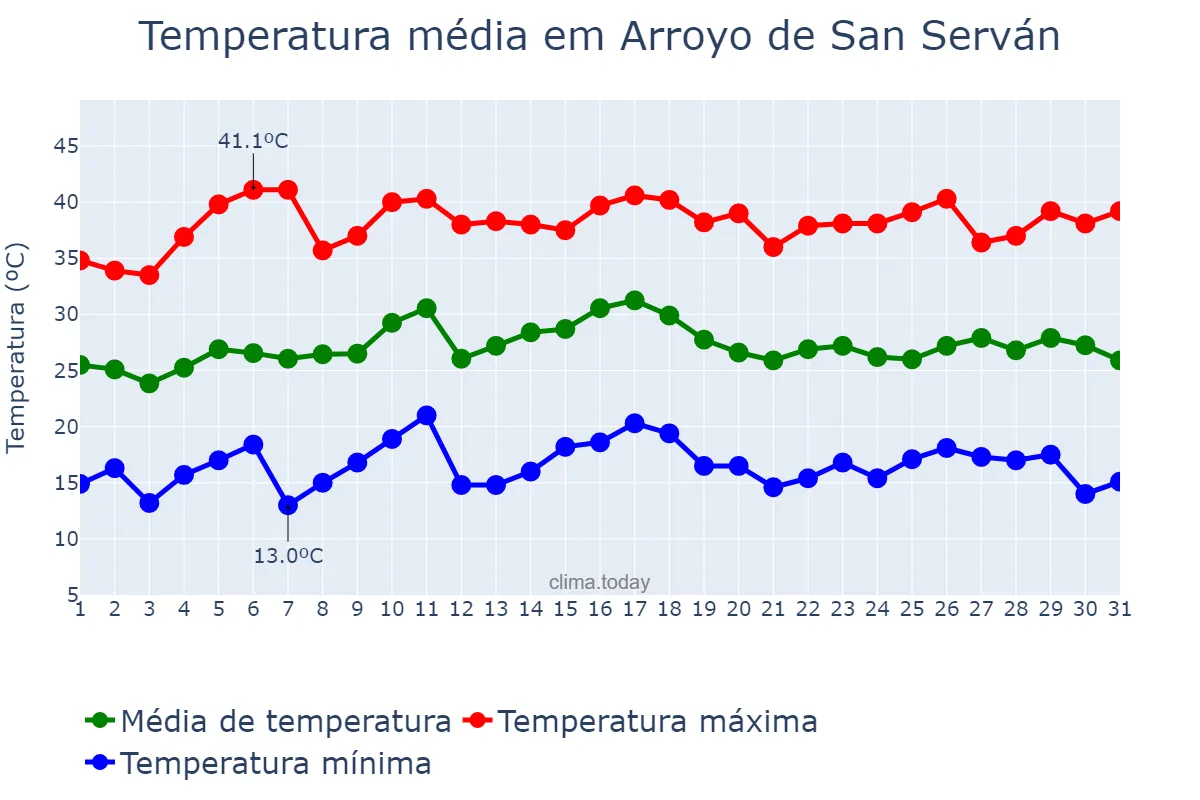 Temperatura em julho em Arroyo de San Serván, Extremadura, ES