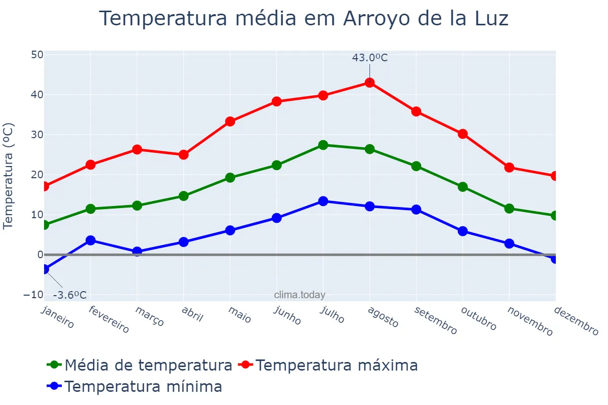 Temperatura anual em Arroyo de la Luz, Extremadura, ES