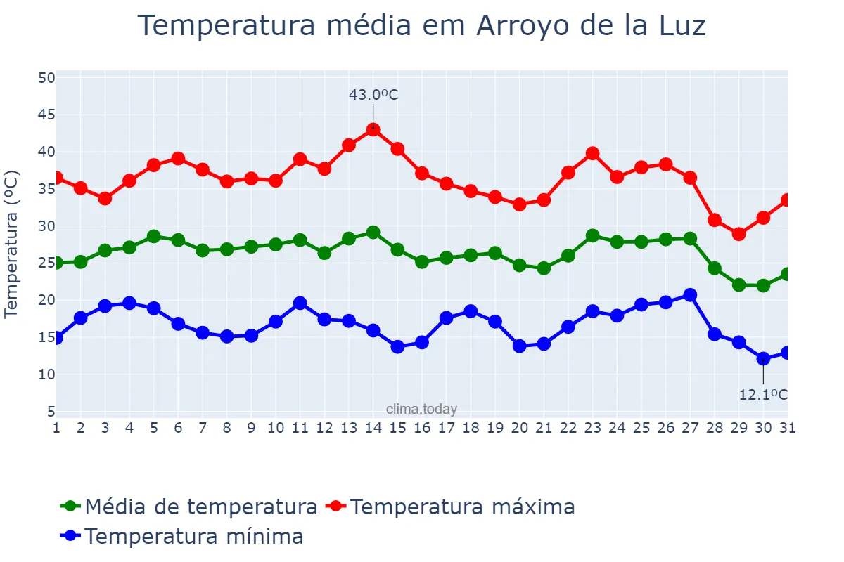 Temperatura em agosto em Arroyo de la Luz, Extremadura, ES