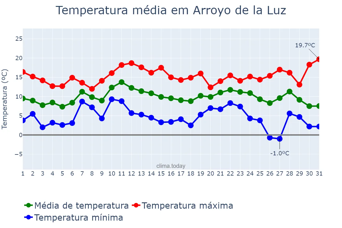 Temperatura em dezembro em Arroyo de la Luz, Extremadura, ES