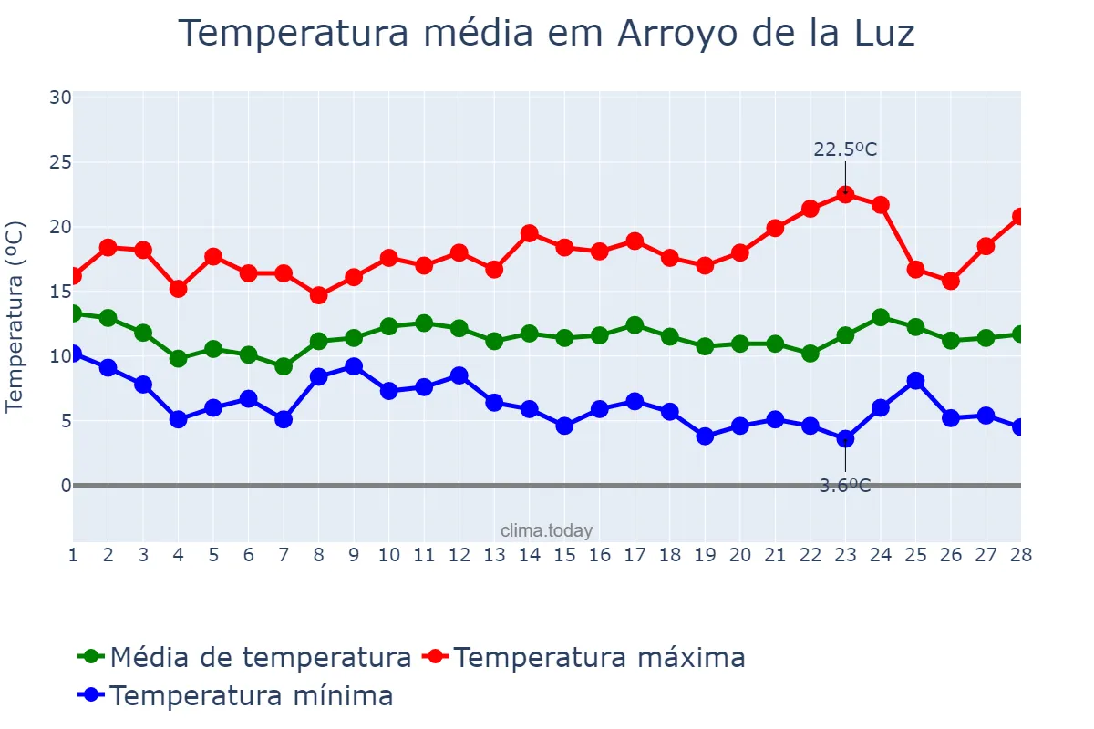 Temperatura em fevereiro em Arroyo de la Luz, Extremadura, ES