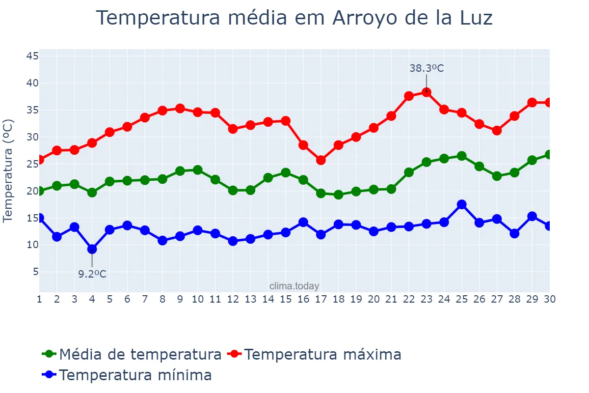 Temperatura em junho em Arroyo de la Luz, Extremadura, ES