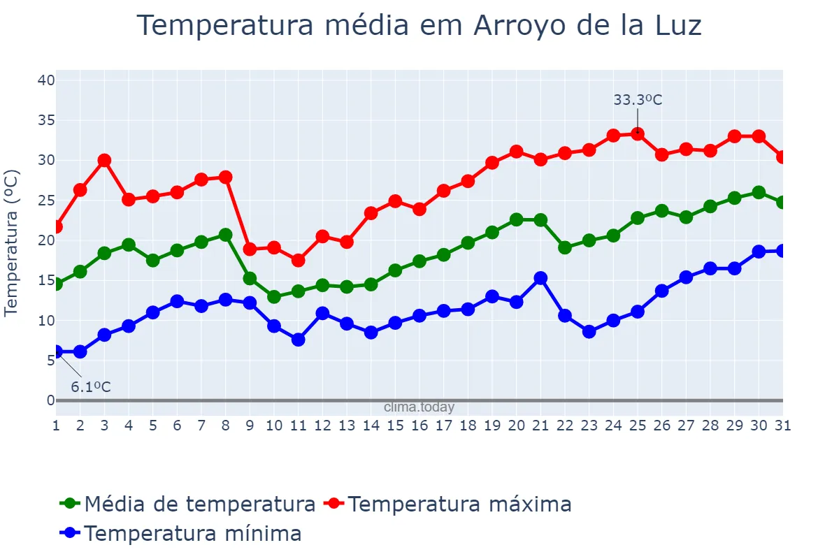 Temperatura em maio em Arroyo de la Luz, Extremadura, ES