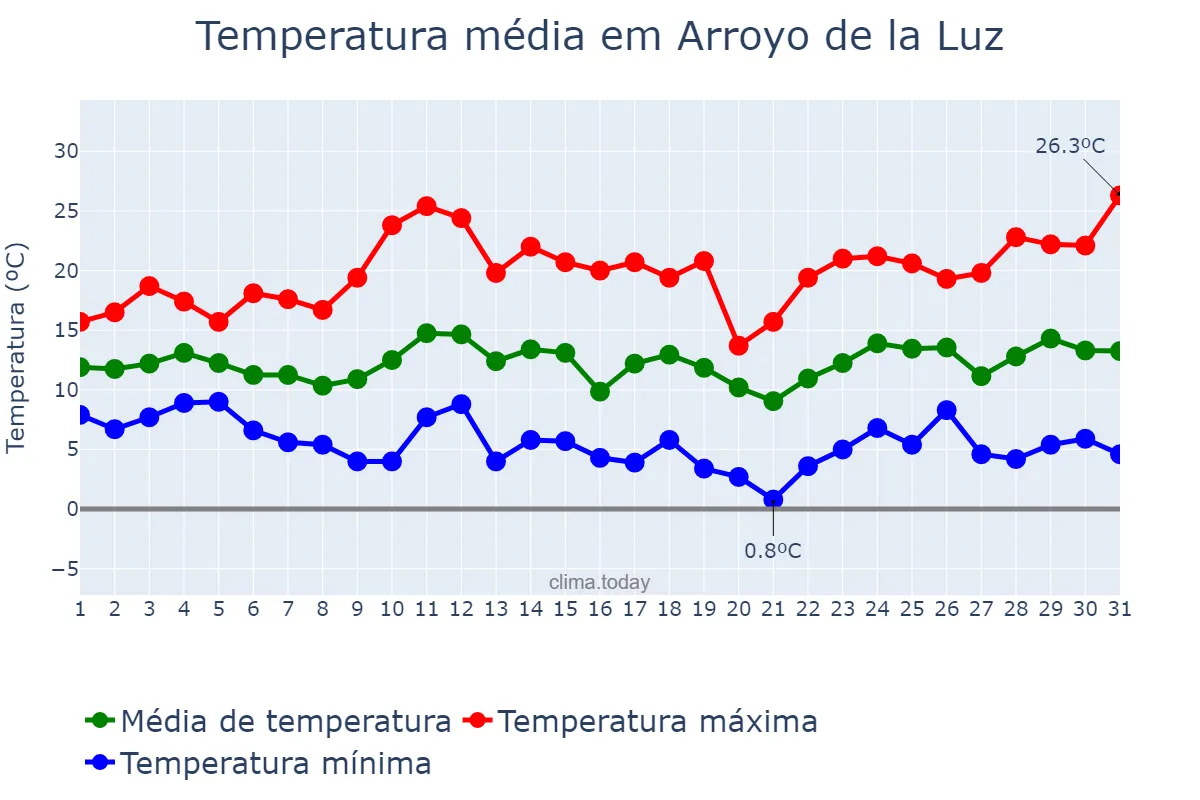 Temperatura em marco em Arroyo de la Luz, Extremadura, ES