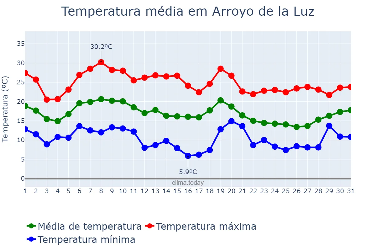 Temperatura em outubro em Arroyo de la Luz, Extremadura, ES