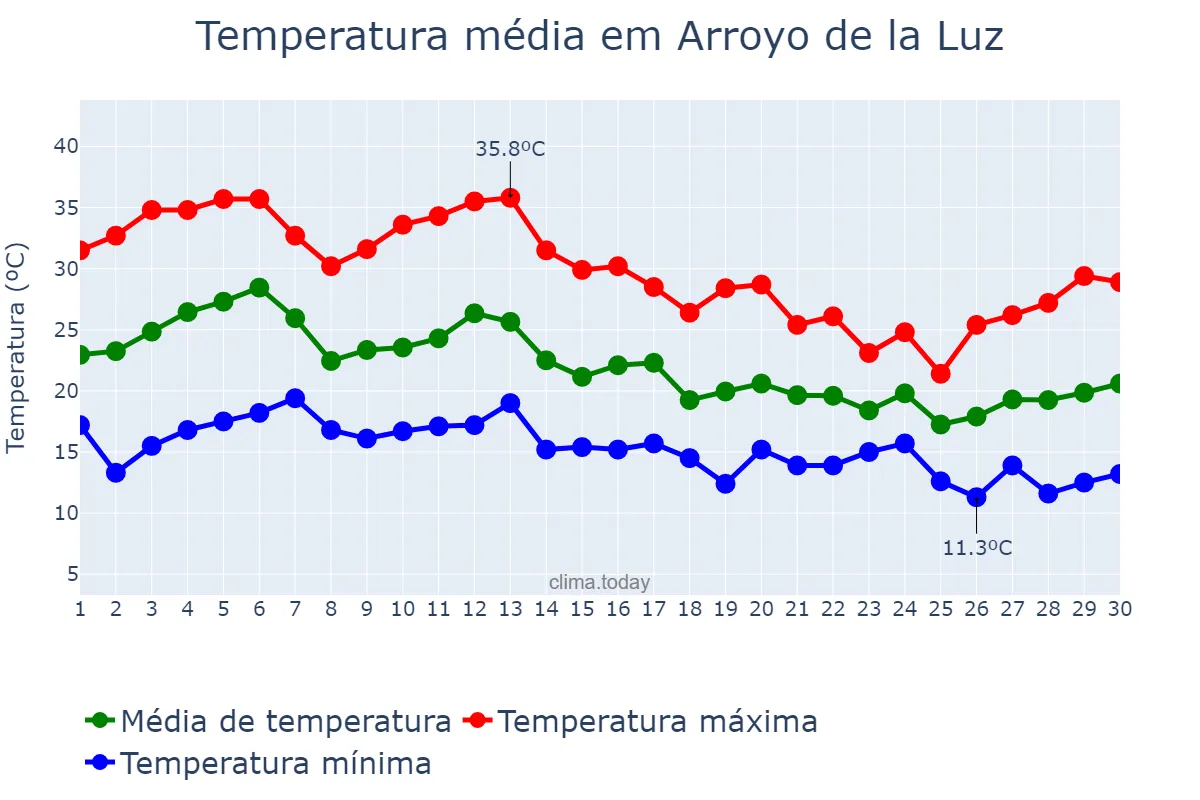 Temperatura em setembro em Arroyo de la Luz, Extremadura, ES