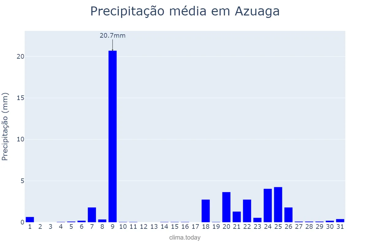 Precipitação em janeiro em Azuaga, Extremadura, ES