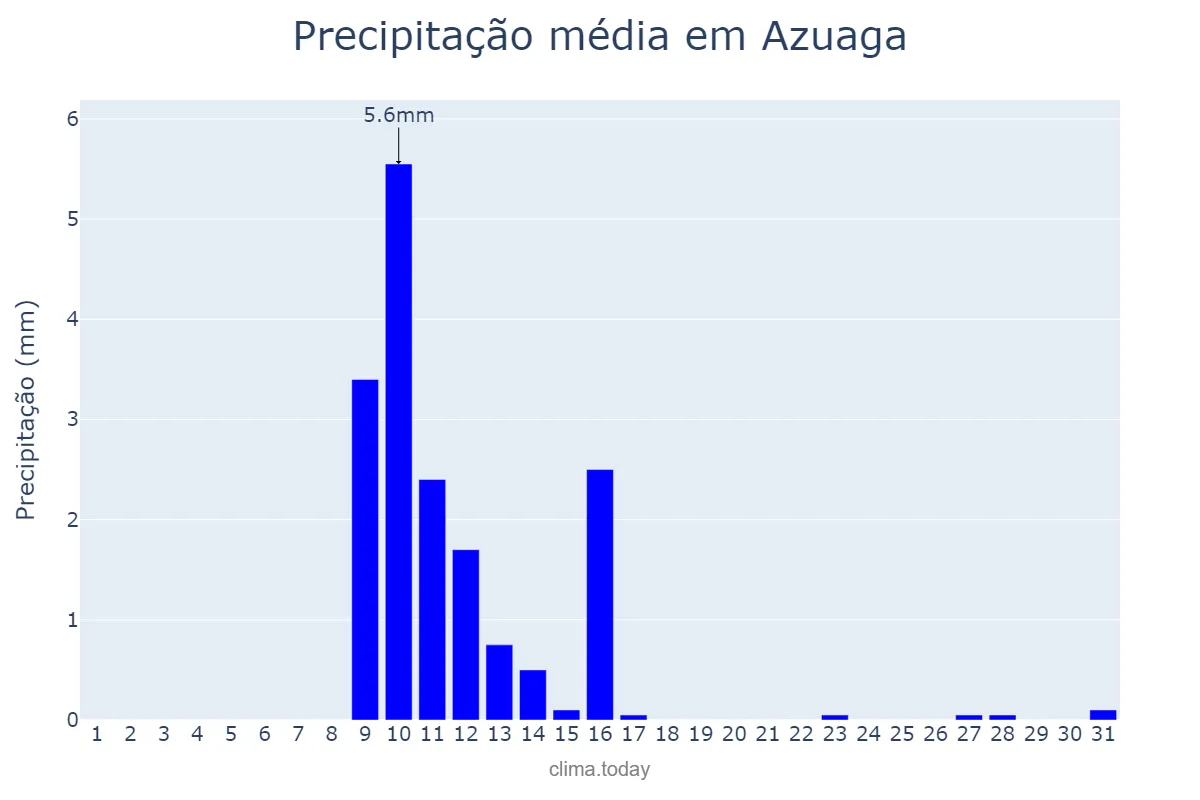Precipitação em maio em Azuaga, Extremadura, ES