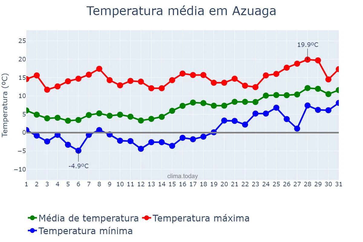 Temperatura em janeiro em Azuaga, Extremadura, ES
