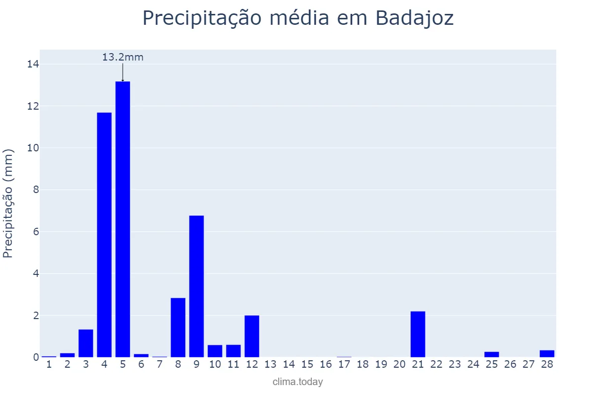 Precipitação em fevereiro em Badajoz, Extremadura, ES