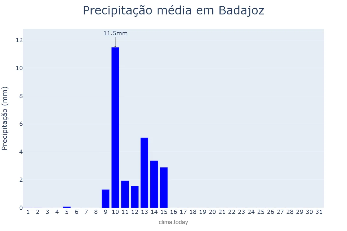 Precipitação em maio em Badajoz, Extremadura, ES