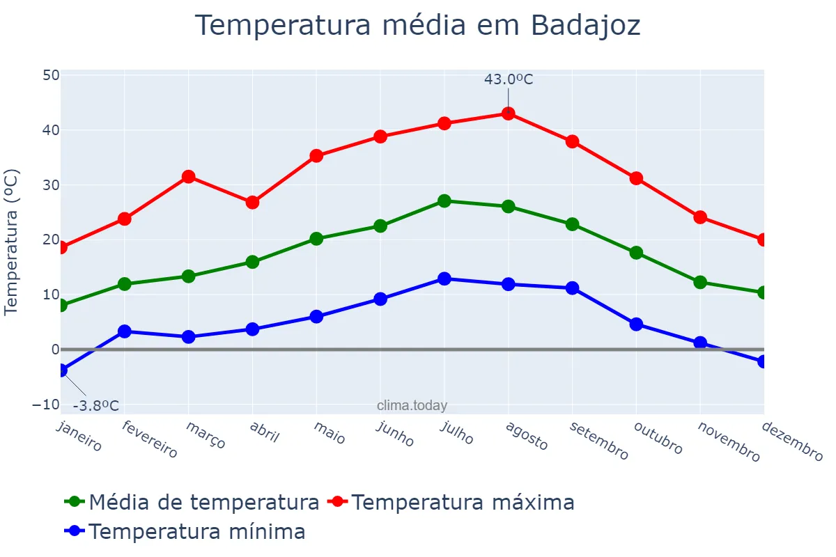 Temperatura anual em Badajoz, Extremadura, ES