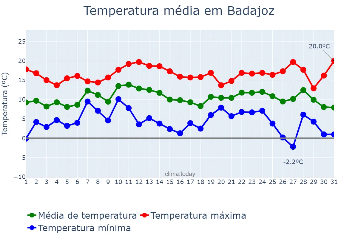 Temperatura em dezembro em Badajoz, Extremadura, ES