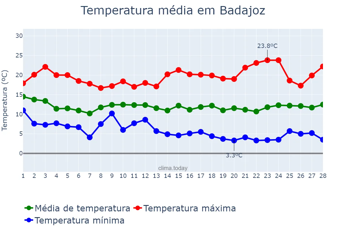 Temperatura em fevereiro em Badajoz, Extremadura, ES