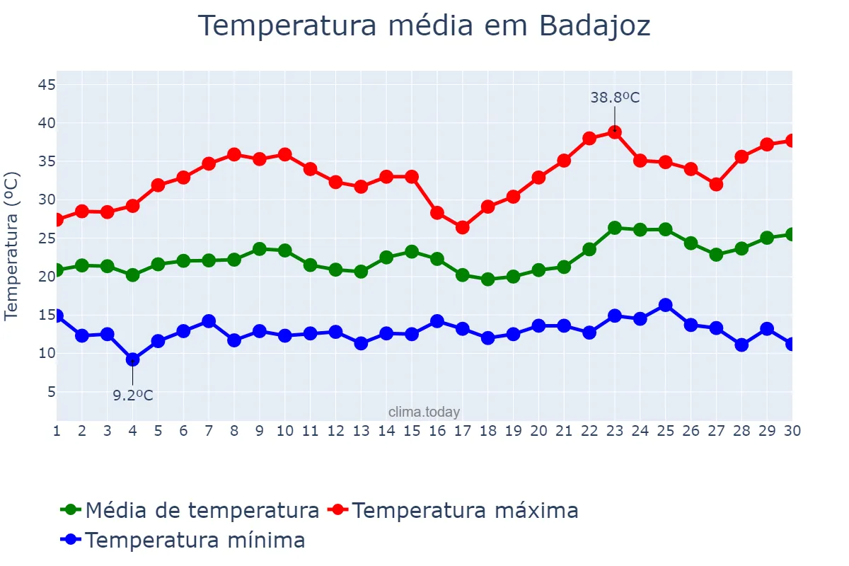 Temperatura em junho em Badajoz, Extremadura, ES