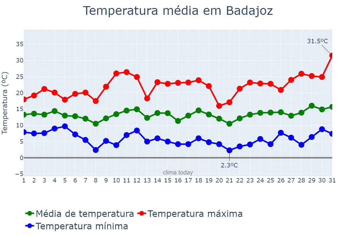 Temperatura em marco em Badajoz, Extremadura, ES