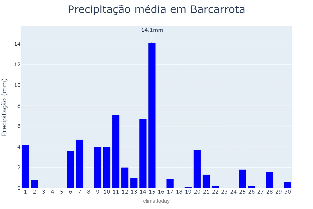 Precipitação em abril em Barcarrota, Extremadura, ES