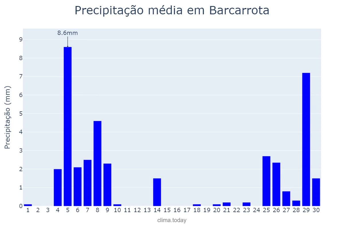 Precipitação em novembro em Barcarrota, Extremadura, ES