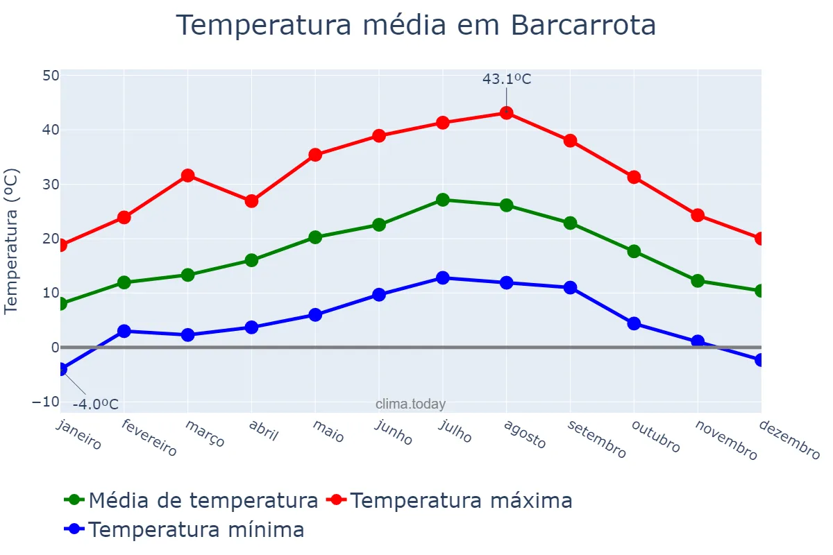 Temperatura anual em Barcarrota, Extremadura, ES