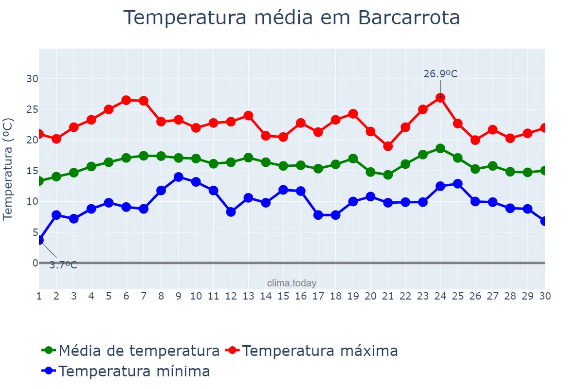 Temperatura em abril em Barcarrota, Extremadura, ES