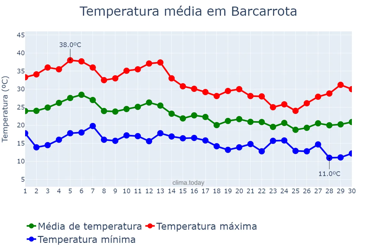 Temperatura em setembro em Barcarrota, Extremadura, ES