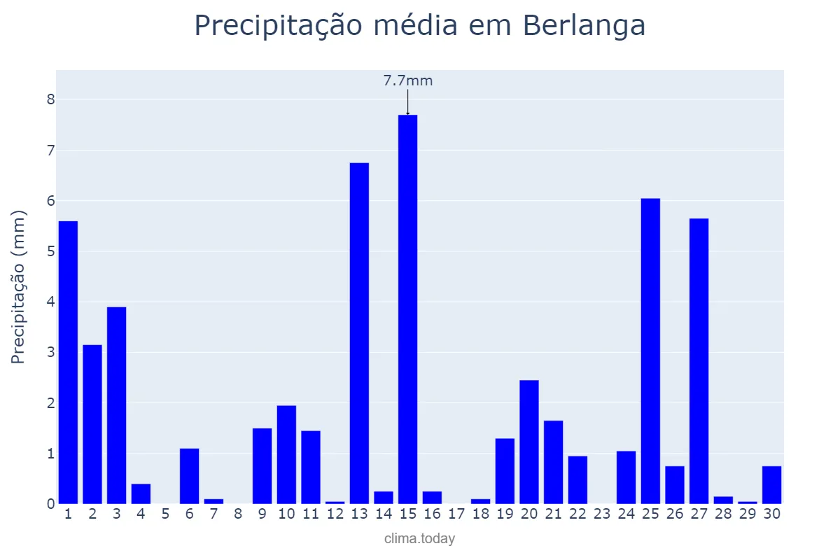 Precipitação em abril em Berlanga, Extremadura, ES