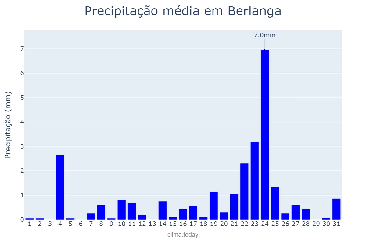Precipitação em dezembro em Berlanga, Extremadura, ES