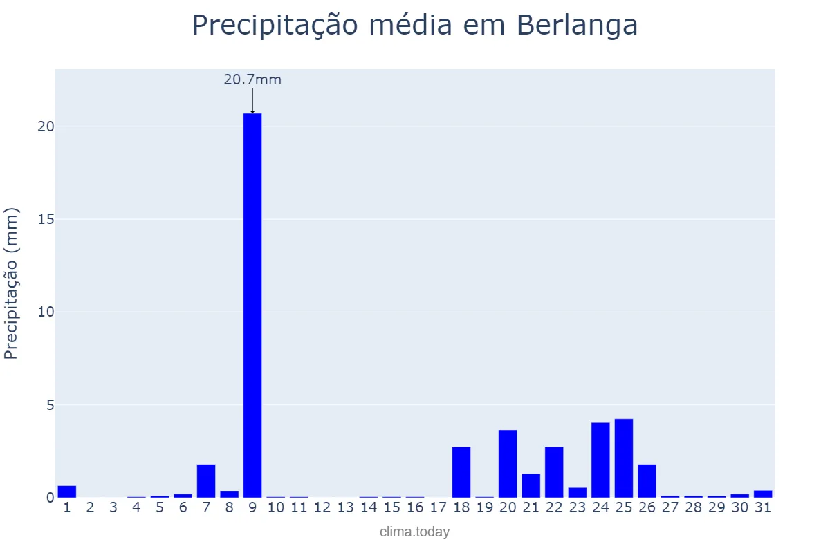 Precipitação em janeiro em Berlanga, Extremadura, ES