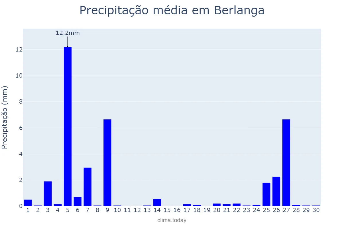 Precipitação em novembro em Berlanga, Extremadura, ES