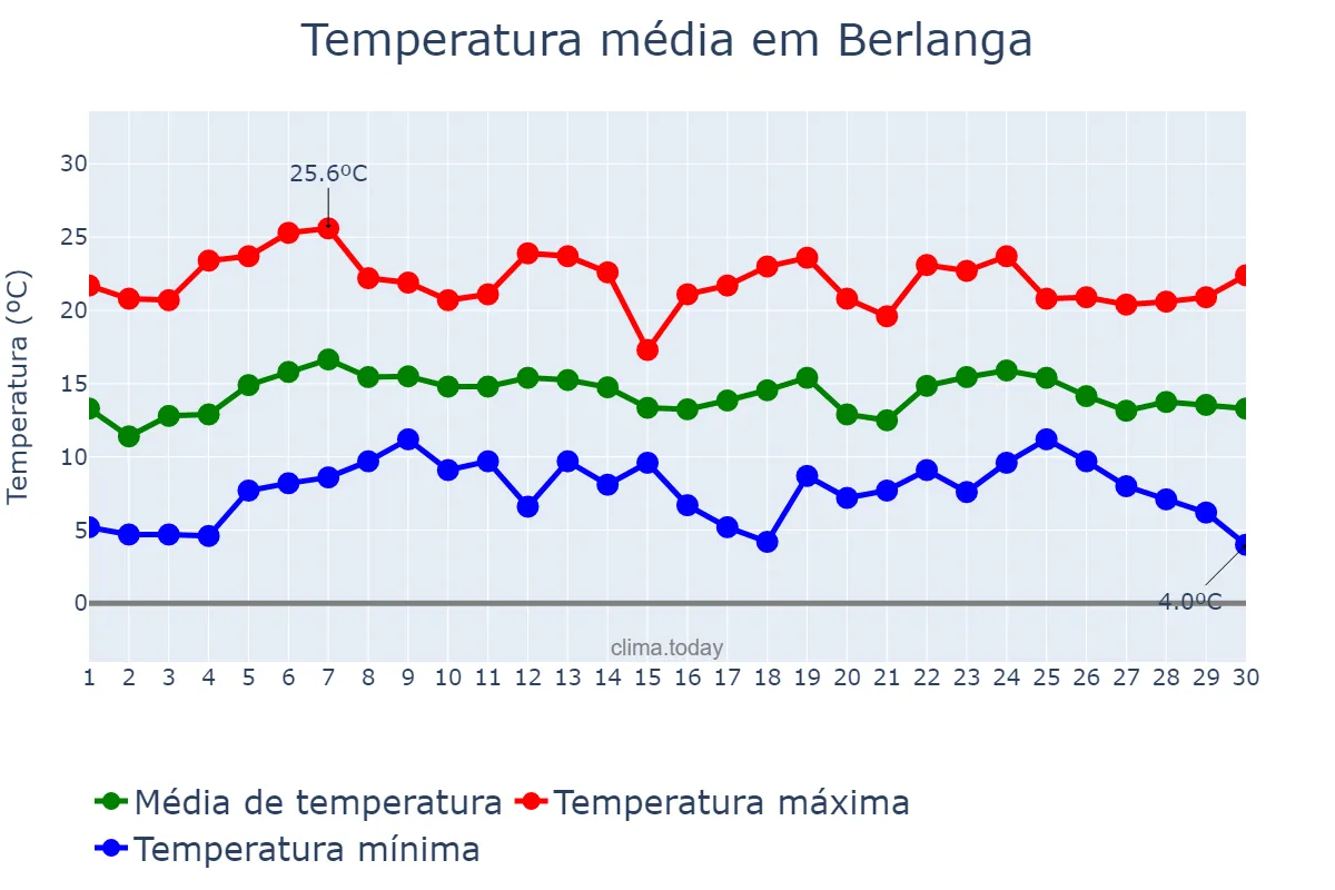 Temperatura em abril em Berlanga, Extremadura, ES