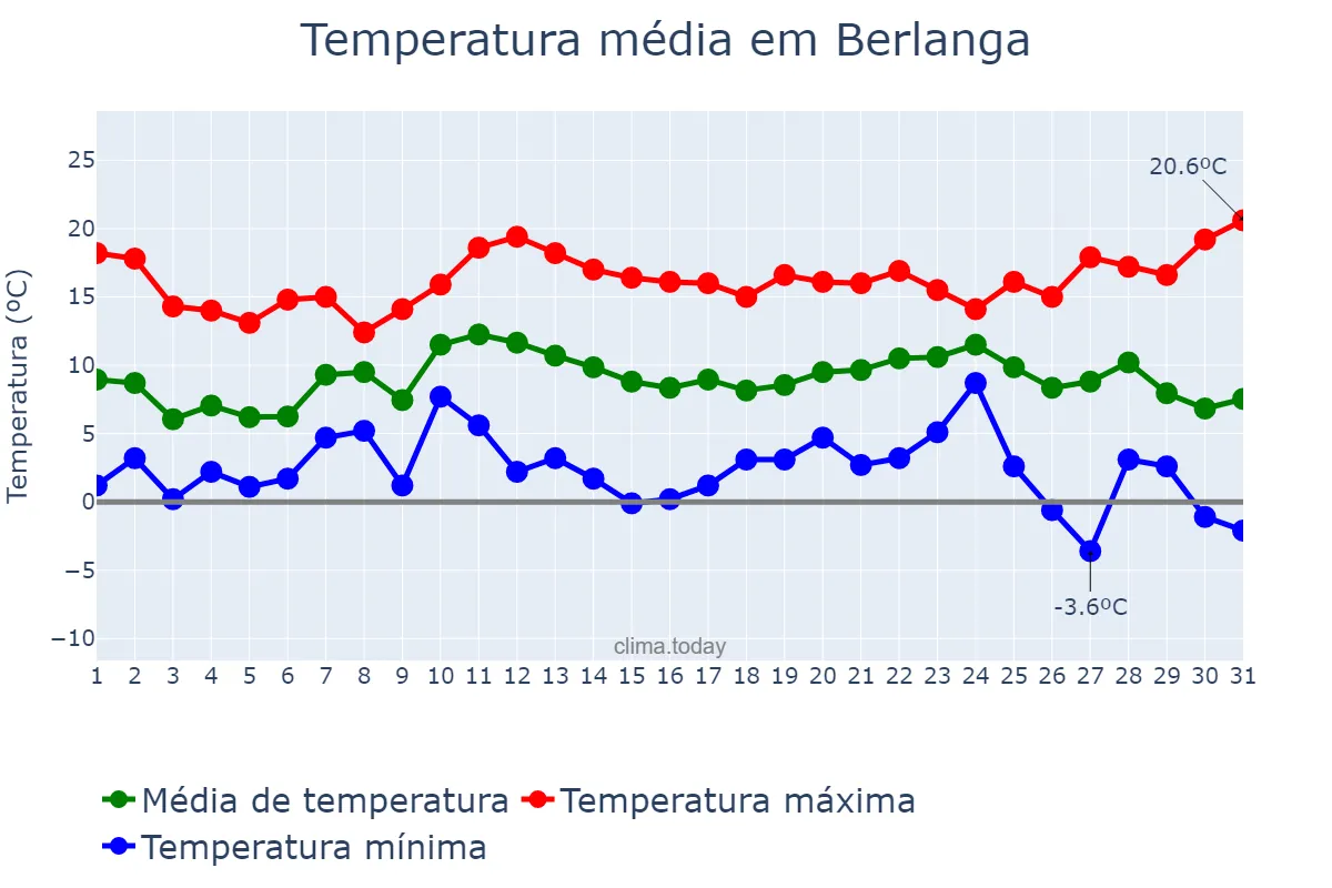 Temperatura em dezembro em Berlanga, Extremadura, ES