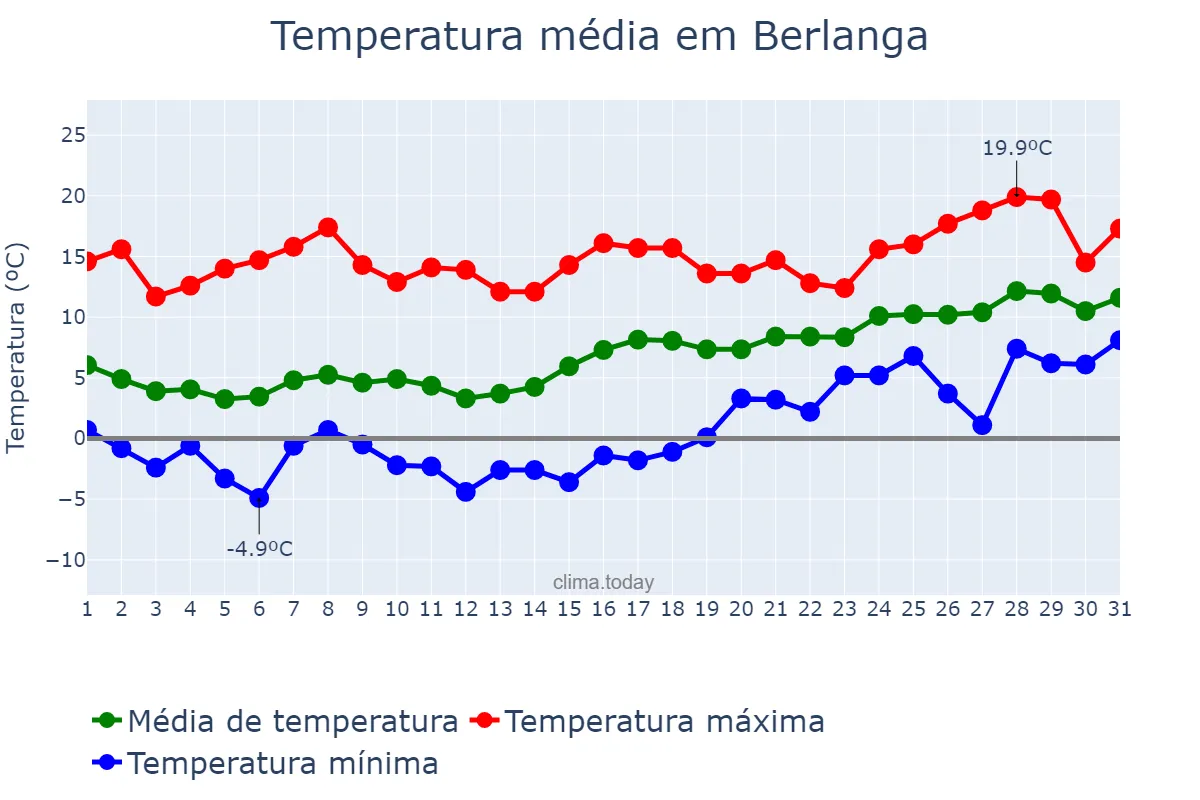 Temperatura em janeiro em Berlanga, Extremadura, ES