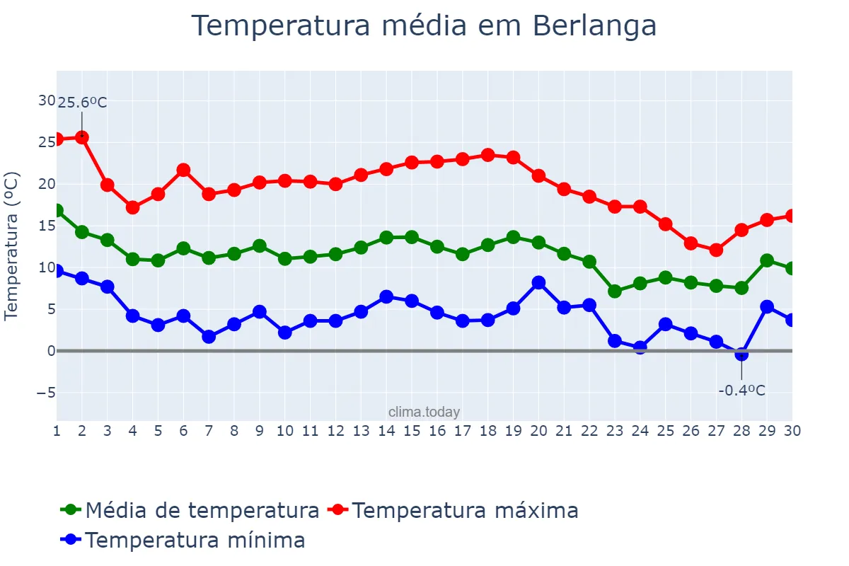 Temperatura em novembro em Berlanga, Extremadura, ES