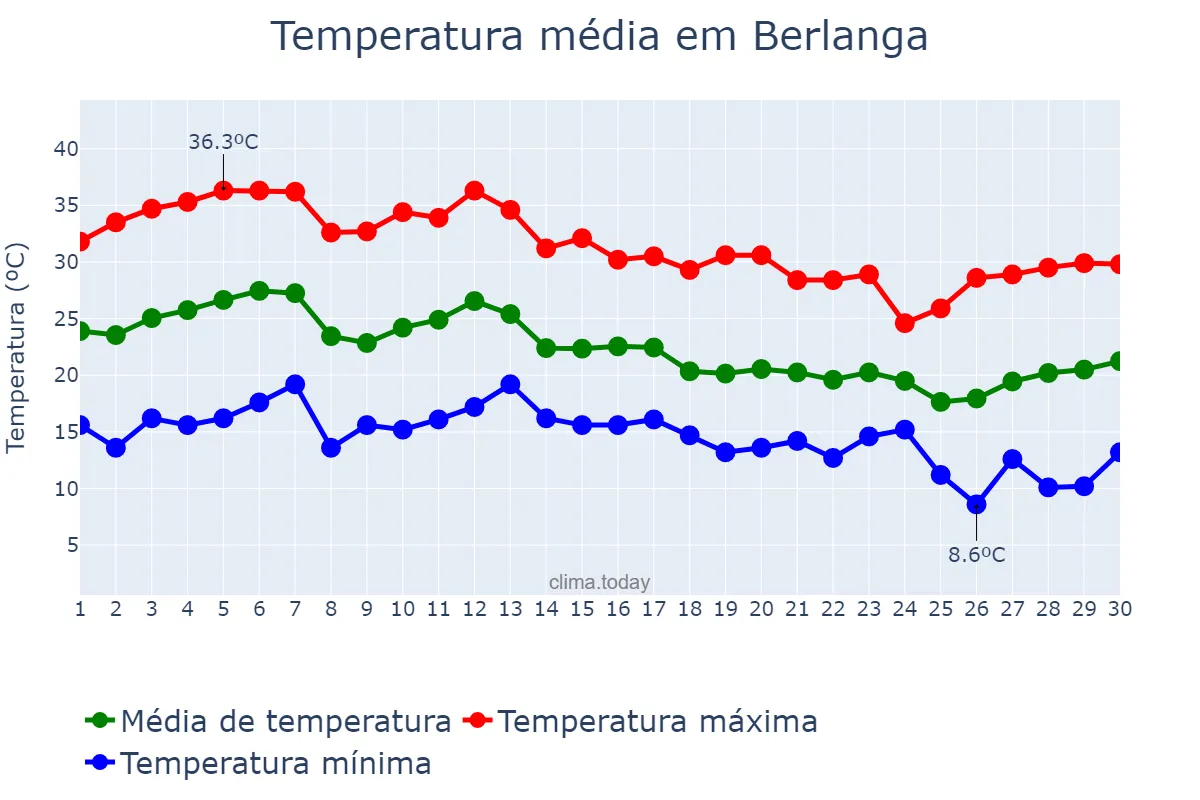 Temperatura em setembro em Berlanga, Extremadura, ES