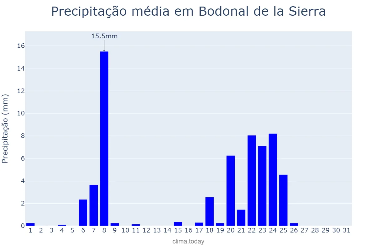 Precipitação em janeiro em Bodonal de la Sierra, Extremadura, ES