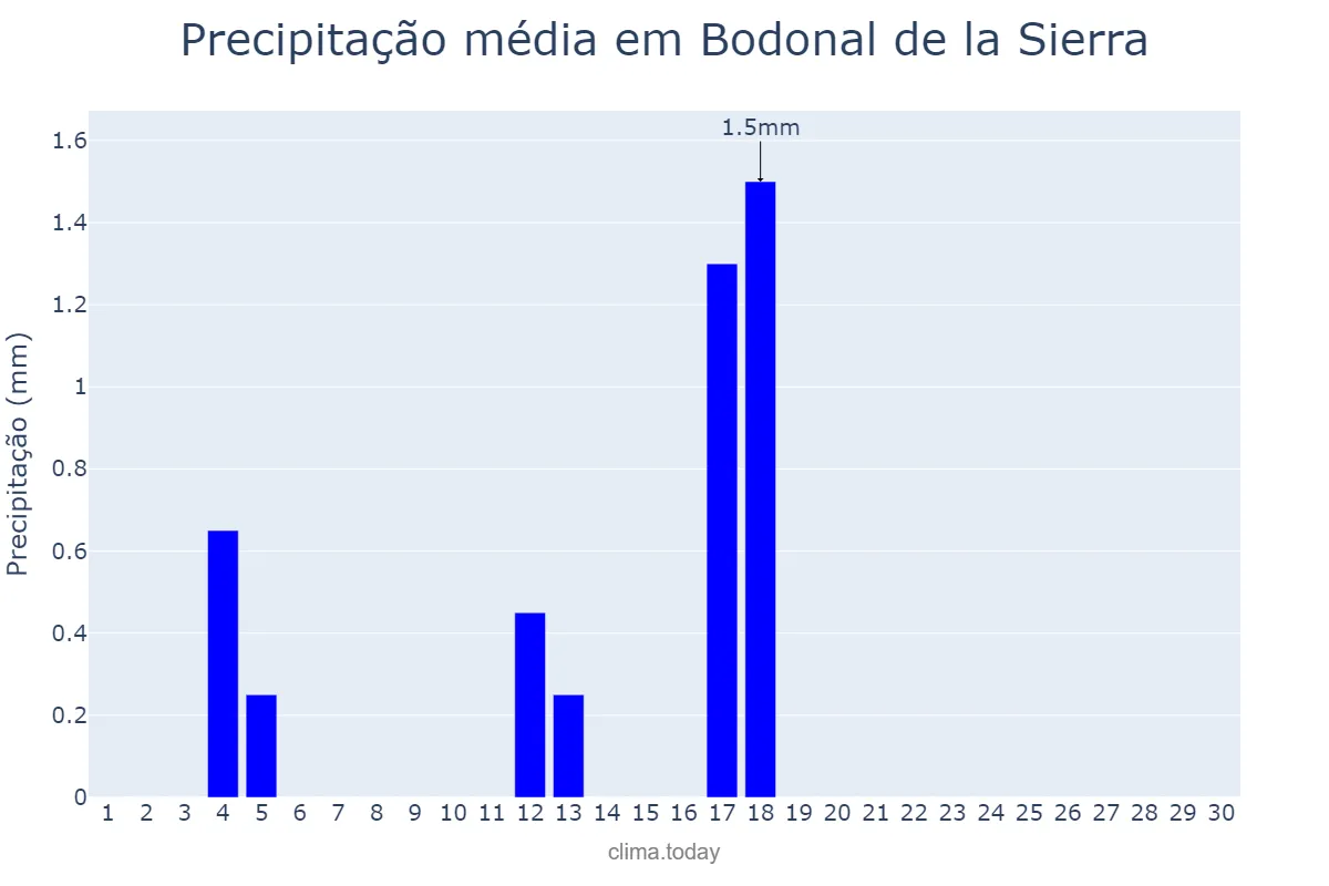 Precipitação em junho em Bodonal de la Sierra, Extremadura, ES