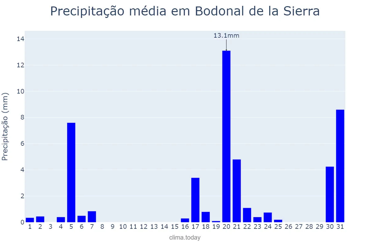 Precipitação em marco em Bodonal de la Sierra, Extremadura, ES