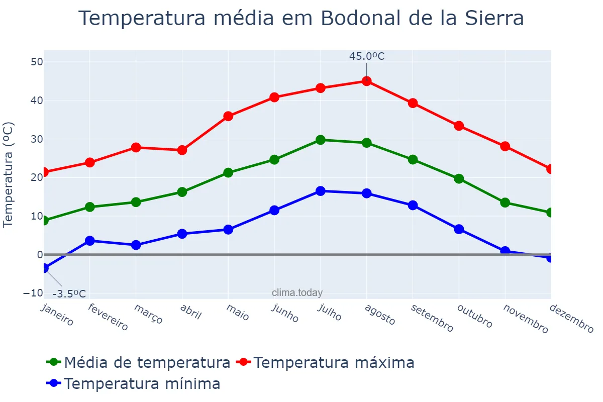 Temperatura anual em Bodonal de la Sierra, Extremadura, ES