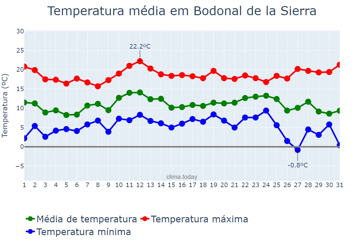 Temperatura em dezembro em Bodonal de la Sierra, Extremadura, ES