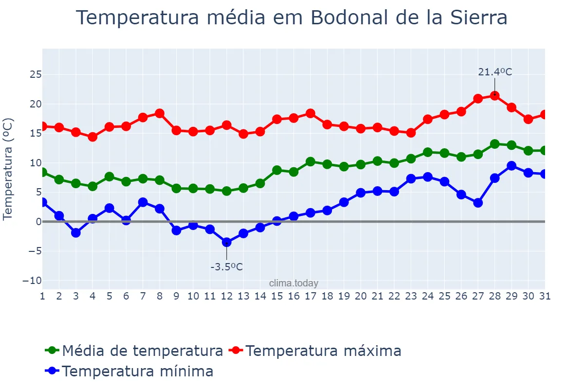 Temperatura em janeiro em Bodonal de la Sierra, Extremadura, ES