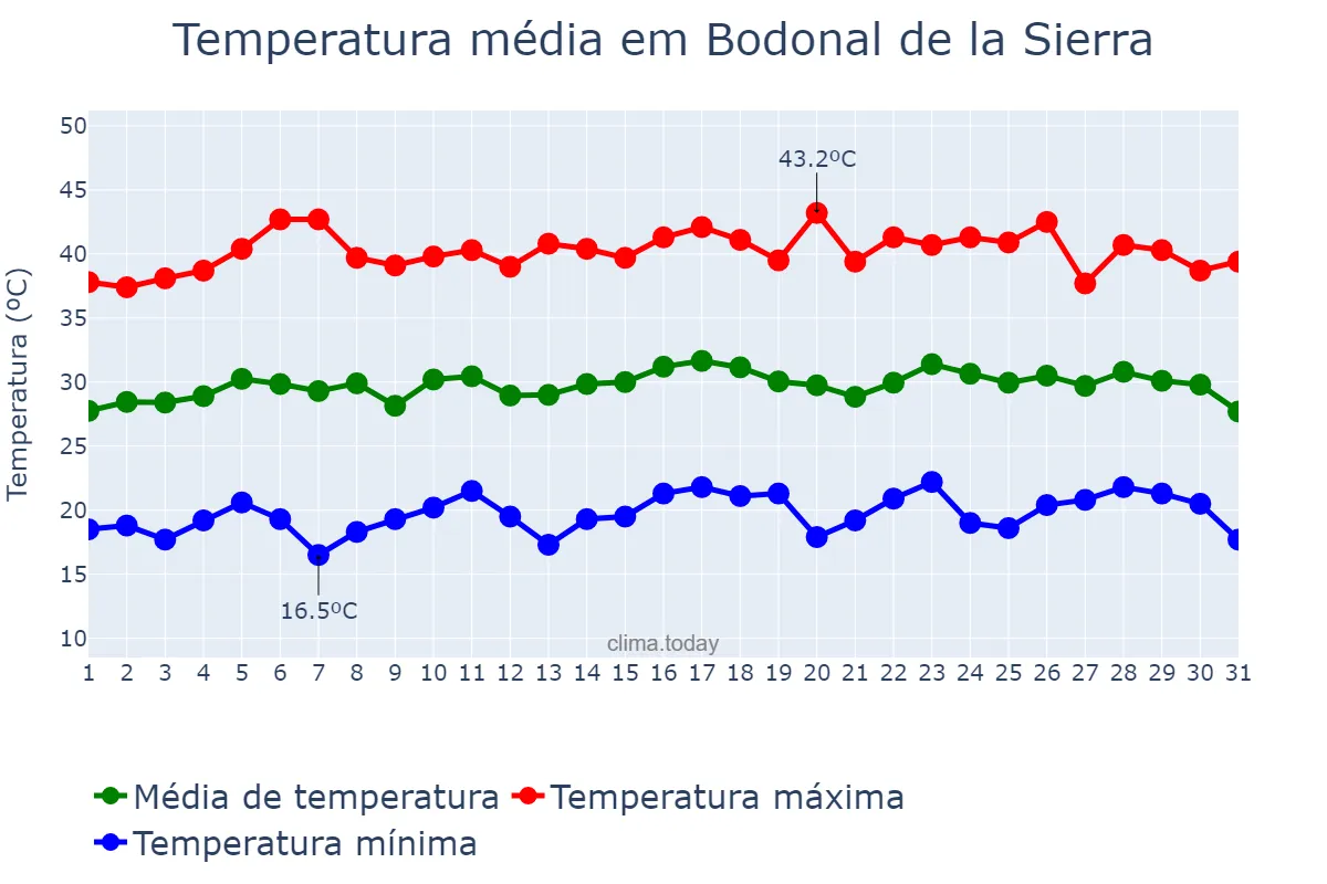 Temperatura em julho em Bodonal de la Sierra, Extremadura, ES