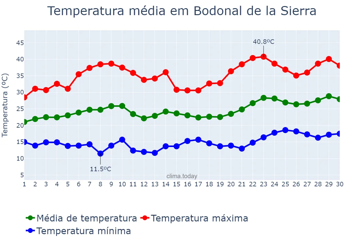 Temperatura em junho em Bodonal de la Sierra, Extremadura, ES