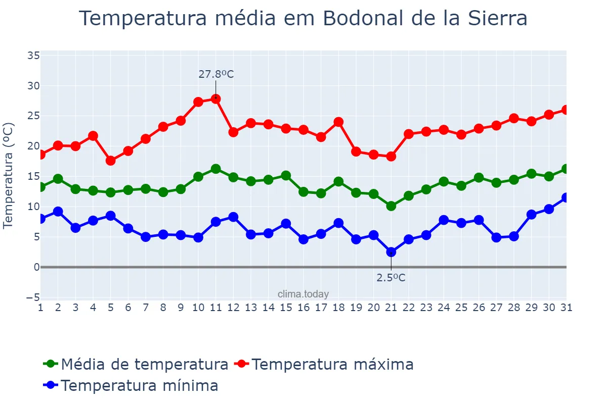 Temperatura em marco em Bodonal de la Sierra, Extremadura, ES