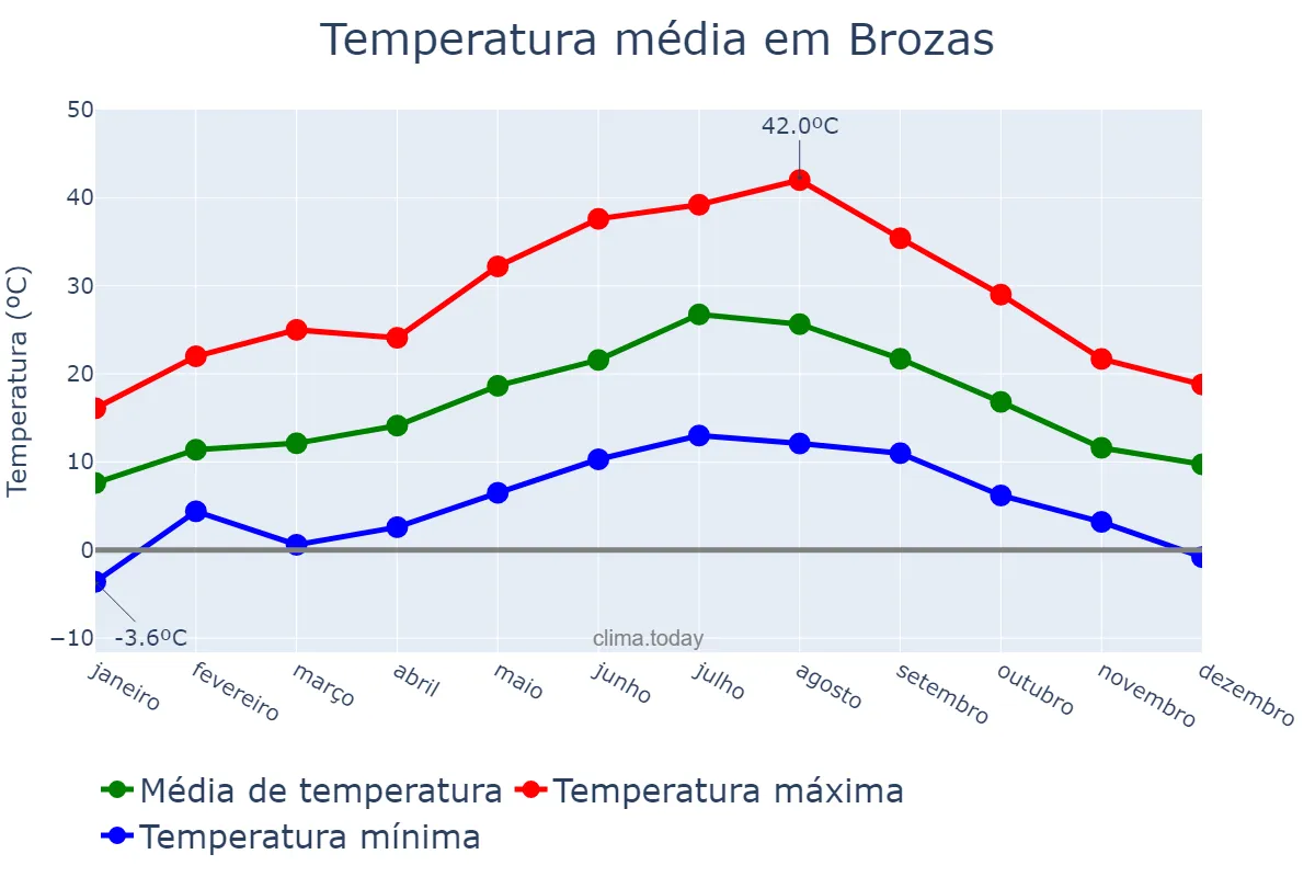 Temperatura anual em Brozas, Extremadura, ES