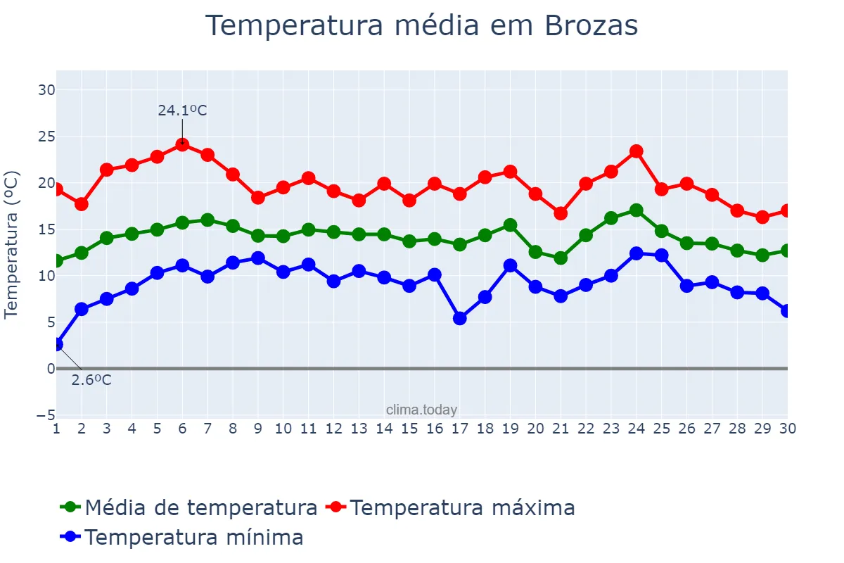 Temperatura em abril em Brozas, Extremadura, ES