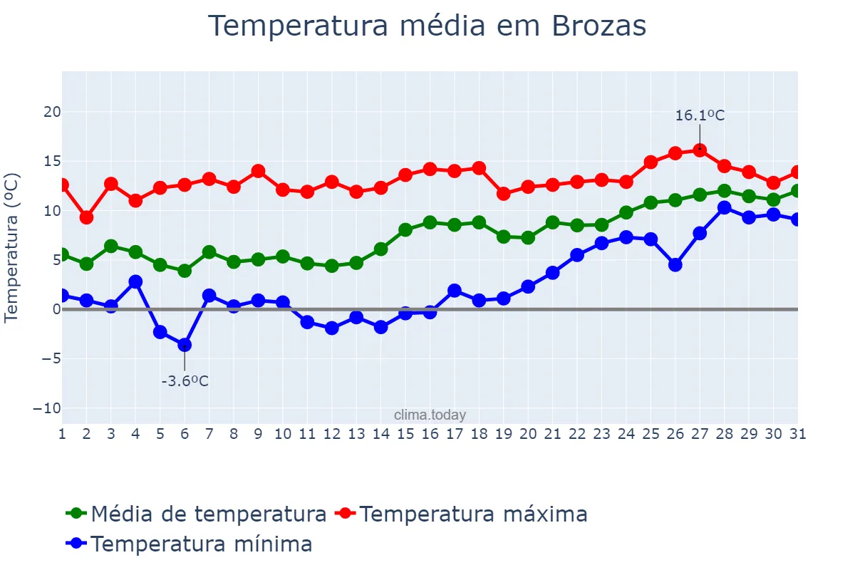 Temperatura em janeiro em Brozas, Extremadura, ES