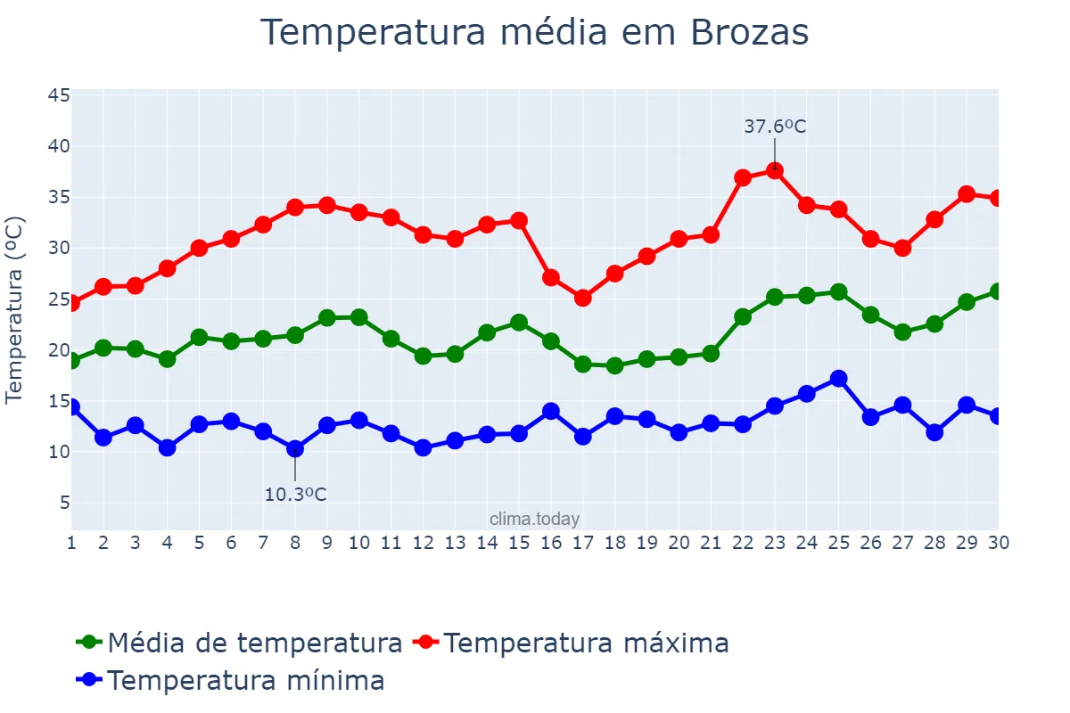 Temperatura em junho em Brozas, Extremadura, ES